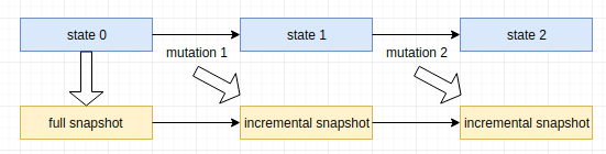 snapshot chain